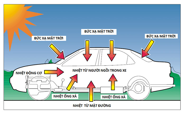 Giúp cách nhiệt hạn chế hấp thụ nhiệt từ mặt đường lên gầm ô tô